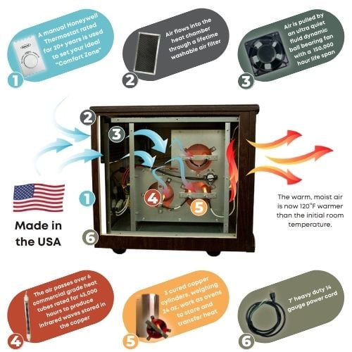 Original SUNHEAT Made in the USA Infrared Heater – USA1500-M White Painted Wood Original SUNHEAT Made in the USA Infrared Heater – USA1500-M White Painted Wood