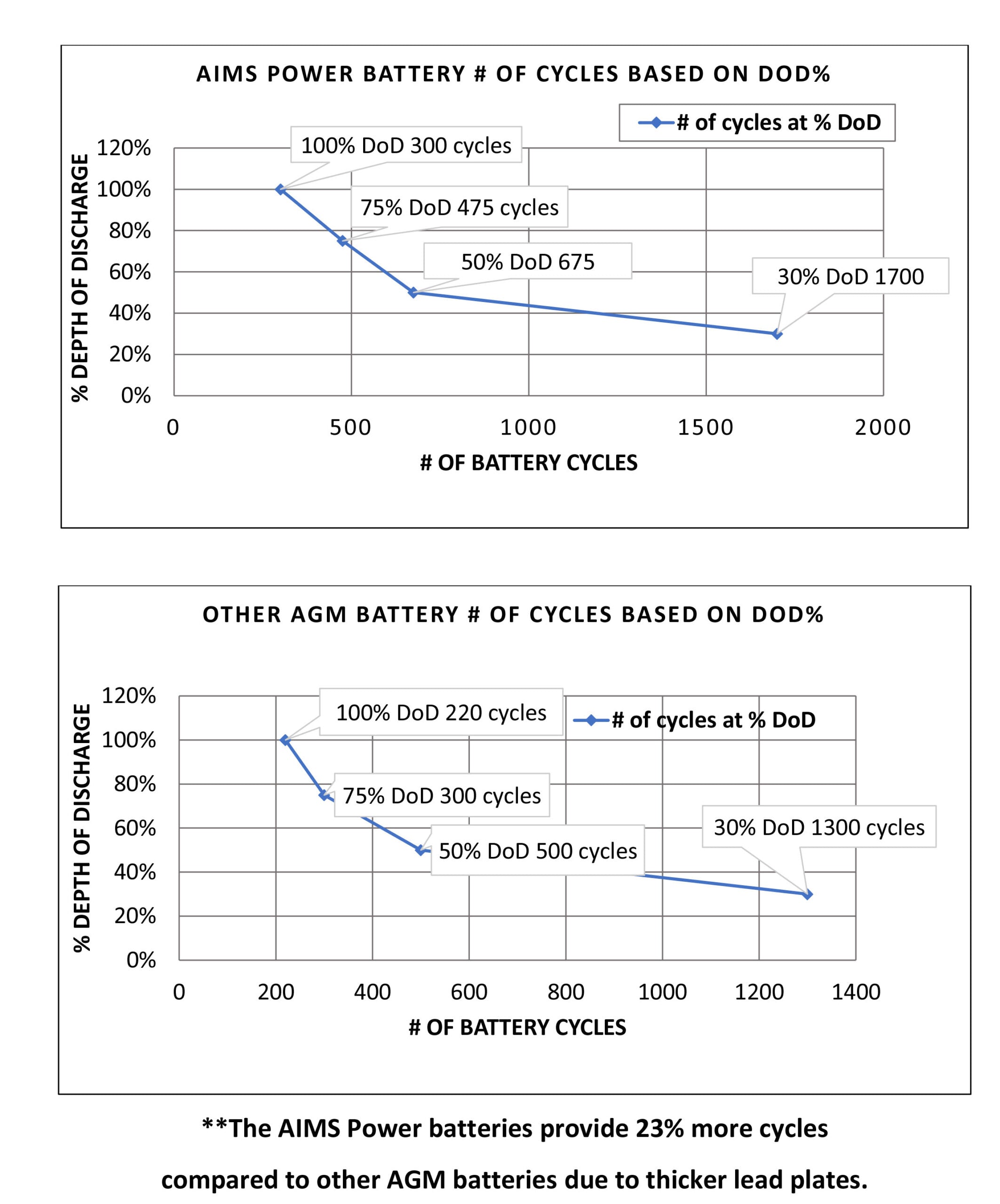 Aims Power - 6 volt 225 AH Deep Cycle Battery - AGM6V225A Aims Power - 6 volt 225 AH Deep Cycle Battery - AGM6V225A